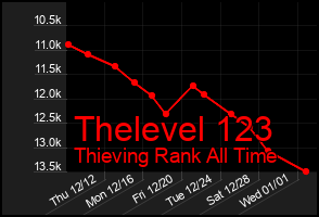 Total Graph of Thelevel 123