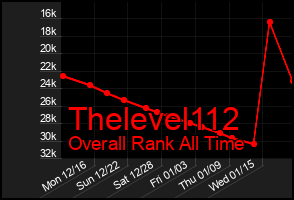 Total Graph of Thelevel112