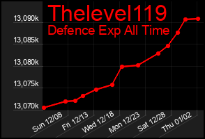 Total Graph of Thelevel119