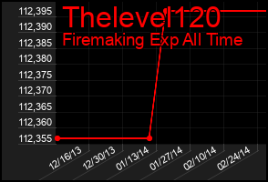 Total Graph of Thelevel120