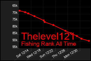 Total Graph of Thelevel121