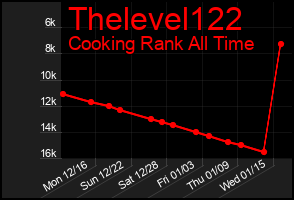 Total Graph of Thelevel122