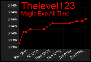 Total Graph of Thelevel123