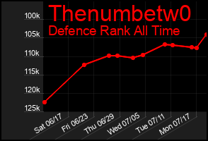 Total Graph of Thenumbetw0