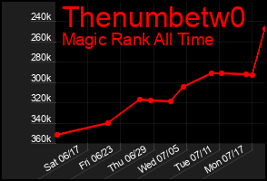 Total Graph of Thenumbetw0