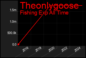 Total Graph of Theonlygoose