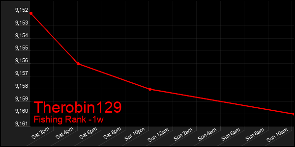 Last 7 Days Graph of Therobin129