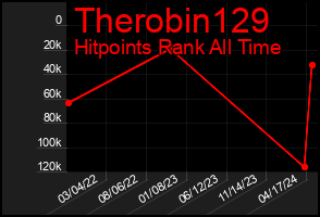 Total Graph of Therobin129