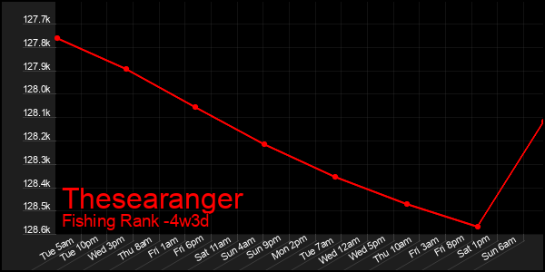 Last 31 Days Graph of Thesearanger