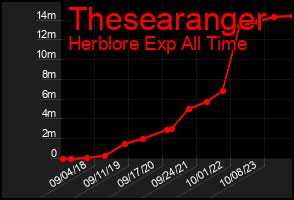 Total Graph of Thesearanger