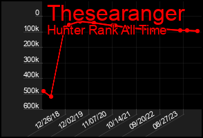 Total Graph of Thesearanger