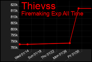 Total Graph of Thievss