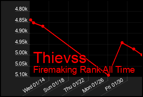 Total Graph of Thievss