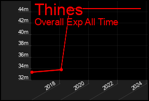 Total Graph of Thines