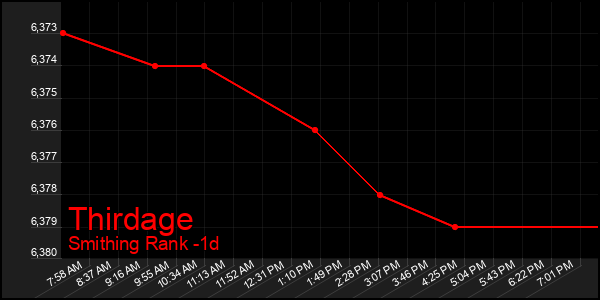 Last 24 Hours Graph of Thirdage