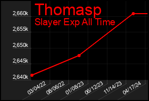 Total Graph of Thomasp
