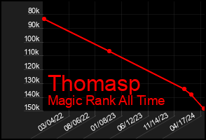 Total Graph of Thomasp