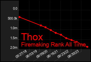 Total Graph of Thox