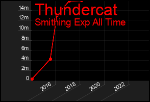Total Graph of Thundercat