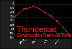 Total Graph of Thundercat