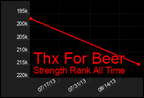 Total Graph of Thx For Beer