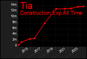 Total Graph of Tia