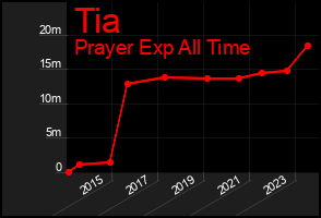 Total Graph of Tia