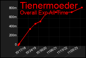 Total Graph of Tienermoeder