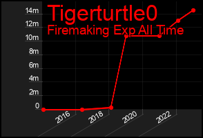 Total Graph of Tigerturtle0