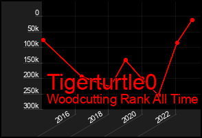 Total Graph of Tigerturtle0
