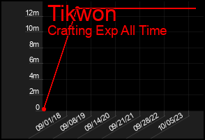 Total Graph of Tikwon