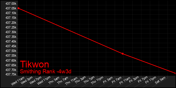 Last 31 Days Graph of Tikwon