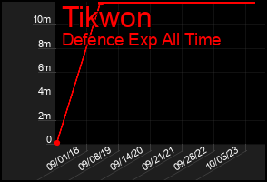 Total Graph of Tikwon