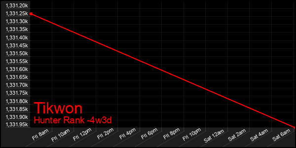 Last 31 Days Graph of Tikwon