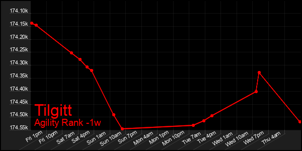 Last 7 Days Graph of Tilgitt