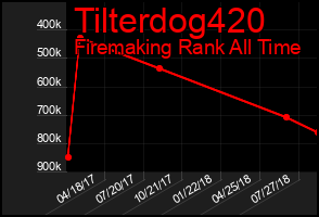 Total Graph of Tilterdog420