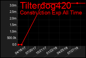 Total Graph of Tilterdog420