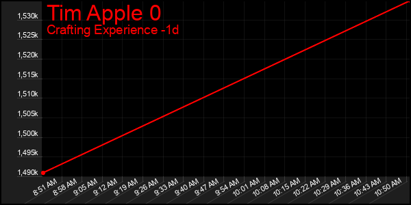 Last 24 Hours Graph of Tim Apple 0