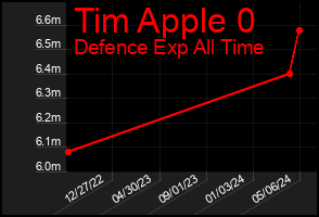 Total Graph of Tim Apple 0