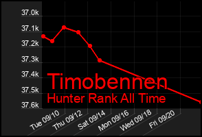 Total Graph of Timobennen