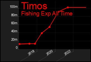 Total Graph of Timos