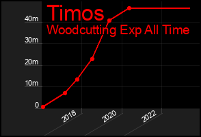 Total Graph of Timos