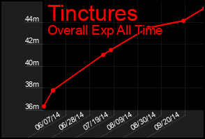 Total Graph of Tinctures