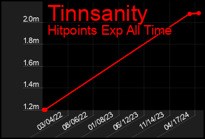 Total Graph of Tinnsanity