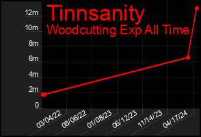 Total Graph of Tinnsanity