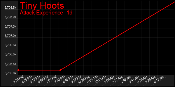 Last 24 Hours Graph of Tiny Hoots