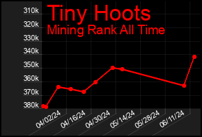 Total Graph of Tiny Hoots