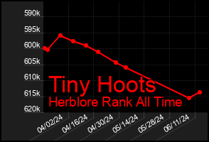 Total Graph of Tiny Hoots