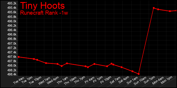 Last 7 Days Graph of Tiny Hoots