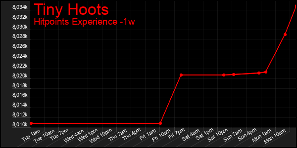 Last 7 Days Graph of Tiny Hoots